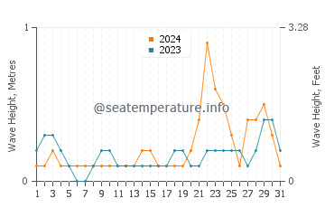 Waves height in Mobo in October