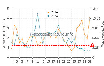 Waves height in Moclips in October