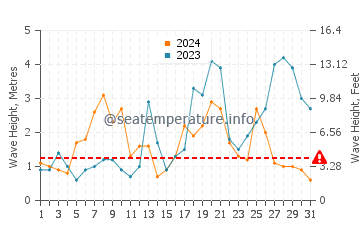 Waves height in Moelan-sur-Mer in October