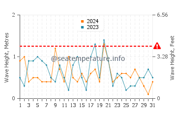 Waves height in Moelfre in October