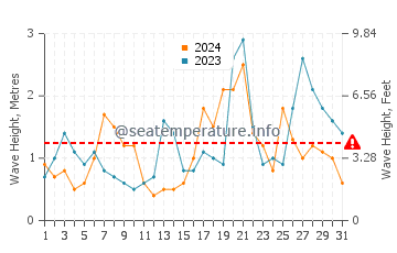 Waves height in Mogueriec in October