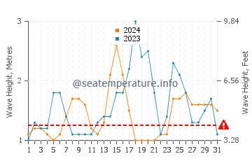 Waves height in Mokuleia in October