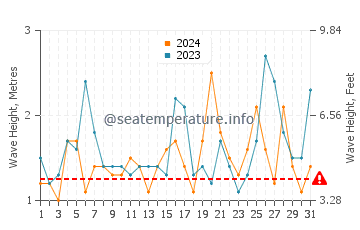 Waves height in Mollymook in October
