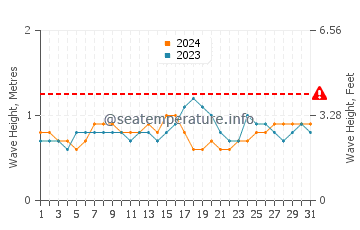 Waves height in Molokai in October