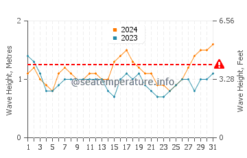 Waves height in Molokini in October
