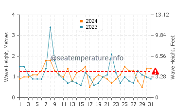 Waves height in Monhegan in October