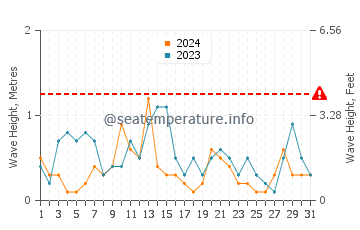Waves height in Monnickendam in October