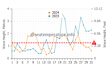 Altezza delle onde Montalivet ad ottobre
