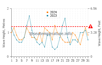 Waves height in Montauk in October