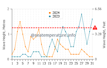 Altezza delle onde Monte di Procida ad ottobre