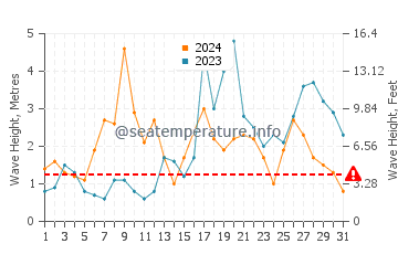 Waves height in Monte Estoril in October