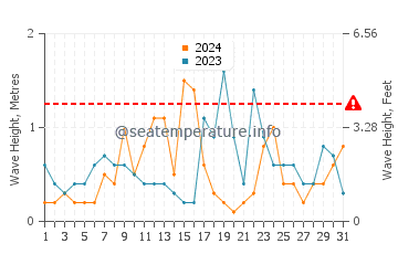 Waves height in Monte Gordo in October