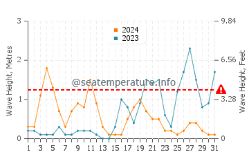 Waves height in Montecorice in October
