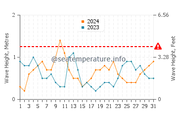 Waves height in Montgomery in October