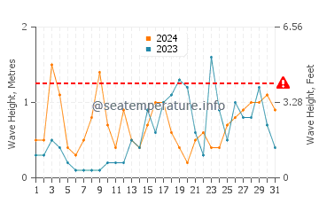 Waves height in Montjoi in October