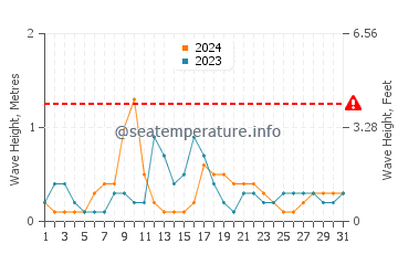 Waves height in Moorings in October
