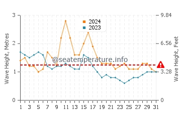 Waves height in Moratuwa in October