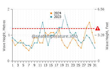 Waves height in More Mesa Beach in October