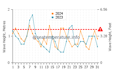 Altezza delle onde Moriches Bay ad ottobre