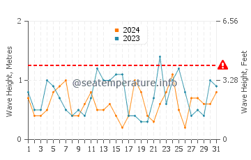 Waves height in Mornington in October