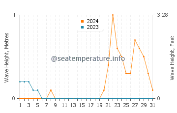Waves height in Motiong in October