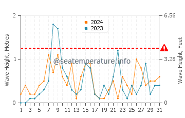 Altezza delle onde Mountain View Beach ad ottobre