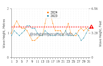Altezza delle onde Muanda ad ottobre