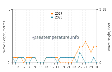 Waves height in Muar in October