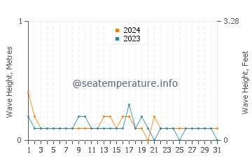 Waves height in Mugla in October