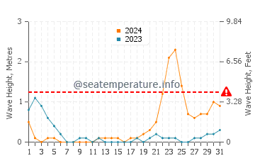 Waves height in Mulanay in October