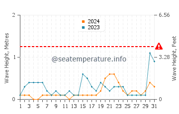 Altura de las olas en Mulegé en octubre