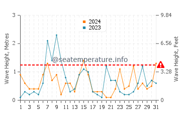 Waves height in Munising in October