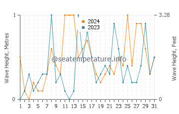Waves height in Murray Corner in October
