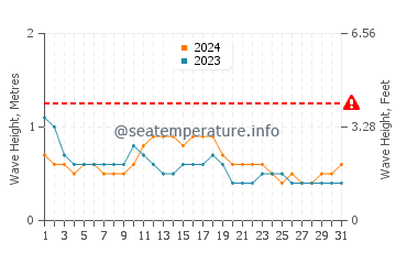 Waves height in Murud in October