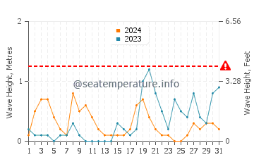 Altezza delle onde Murvica ad ottobre