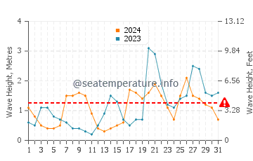 Waves height in Muskiz in October