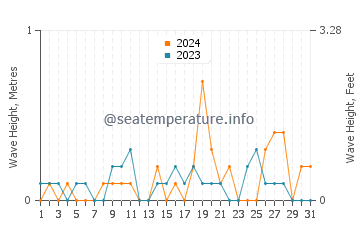 Waves height in Mutiny Bay in October