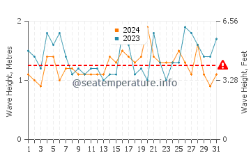 Waves height in Mystery Bay in October