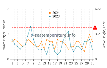 Waves height in Mystic in October