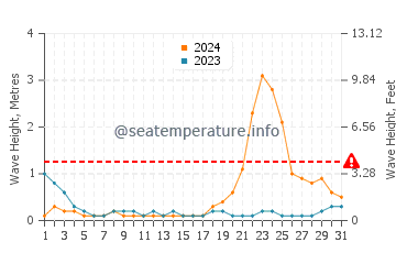 Waves height in Nabulao in October