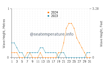 Waves height in Naga in October
