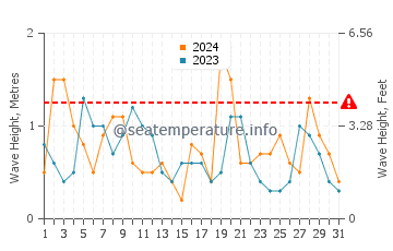 Waves height in Nagato in October