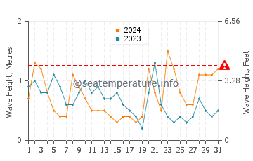 Waves height in Nago in October