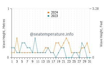Waves height in Nagoya in October