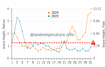 Wellenhöhe in Naha im Oktober
