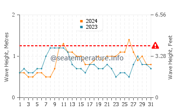 Altura das ondas Naiguata em outubro