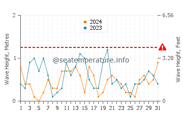 Altura de las olas en Nakskov en octubre
