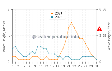 Waves height in Nalus in October