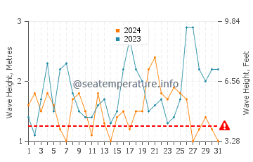 Waves height in Nambucca Heads in October