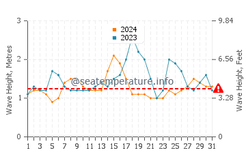 Waves height in Nanakuli in October